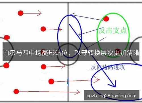 帕尔马四中场菱形站位，攻守转换层次更加清晰